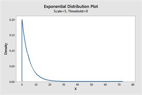 exponential distribution box plot|exponential distribution with location parameter.